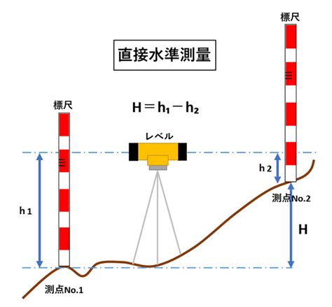 測量法|測量法